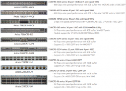 Коммутатор Arista DCS-7280CR3-32P4-M